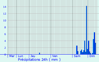 Graphique des précipitations prvues pour Cluny