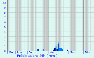 Graphique des précipitations prvues pour Bivre