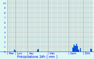 Graphique des précipitations prvues pour Honnelles