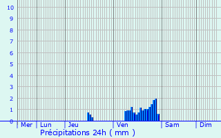 Graphique des précipitations prvues pour Halen