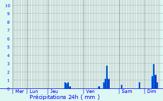 Graphique des précipitations prvues pour Saint-Flour-de-Mercoire