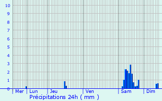 Graphique des précipitations prvues pour Bernissart