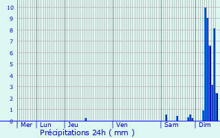 Graphique des précipitations prvues pour Rochechinard