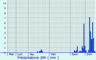 Graphique des précipitations prvues pour La Mouille