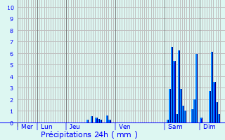 Graphique des précipitations prvues pour Vescles