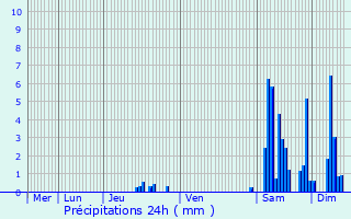 Graphique des précipitations prvues pour Valfin-sur-Valouse