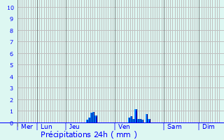 Graphique des précipitations prvues pour Basbellain