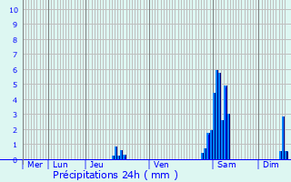 Graphique des précipitations prvues pour Zele