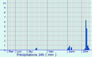 Graphique des précipitations prvues pour Recoules-d