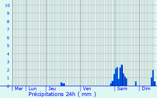 Graphique des précipitations prvues pour Sint-Lievens-Houtem