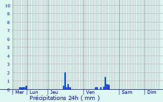 Graphique des précipitations prvues pour Parthenay