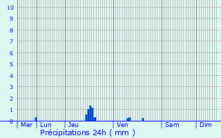 Graphique des précipitations prvues pour Lanci