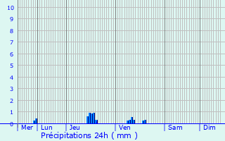 Graphique des précipitations prvues pour Fleurie