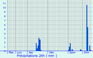 Graphique des précipitations prvues pour Termes