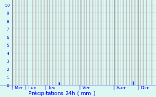 Graphique des précipitations prvues pour Le Cuing