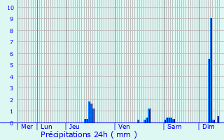 Graphique des précipitations prvues pour Saint-Symphorien