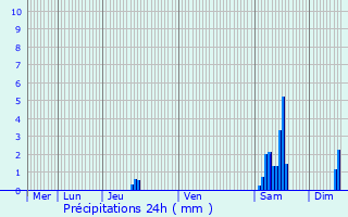 Graphique des précipitations prvues pour Koekelare