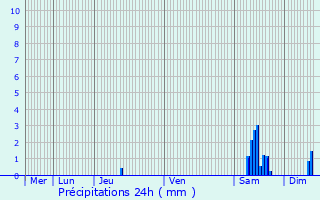 Graphique des précipitations prvues pour Baisieux