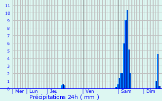 Graphique des précipitations prvues pour Damme