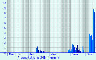 Graphique des précipitations prvues pour La Roche-sur-Foron