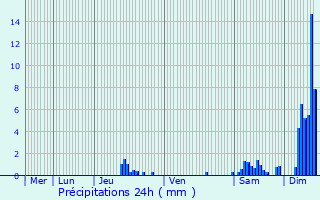 Graphique des précipitations prvues pour Marnaz