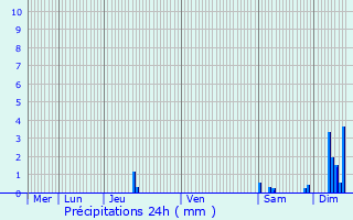 Graphique des précipitations prvues pour Jonage