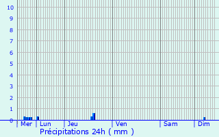 Graphique des précipitations prvues pour Herblay