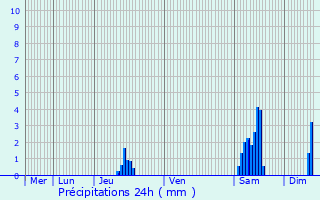 Graphique des précipitations prvues pour Torhout