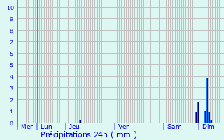 Graphique des précipitations prvues pour Panazol