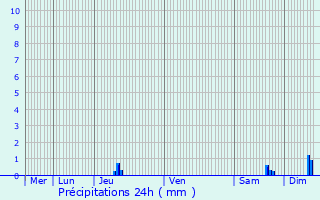 Graphique des précipitations prvues pour Dainville