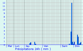 Graphique des précipitations prvues pour Brassac-les-Mines