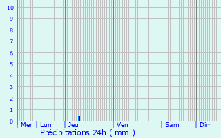 Graphique des précipitations prvues pour Smzies-Cachan