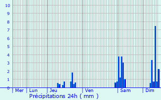 Graphique des précipitations prvues pour Salagnon