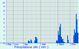 Graphique des précipitations prvues pour Colomieu