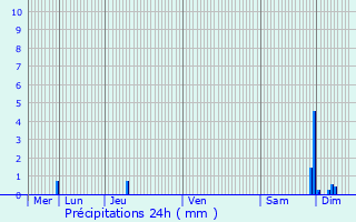 Graphique des précipitations prvues pour Destrnik