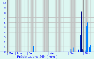 Graphique des précipitations prvues pour Saint-tienne-de-Chomeil