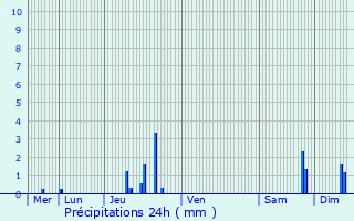 Graphique des précipitations prvues pour Srodmiescie