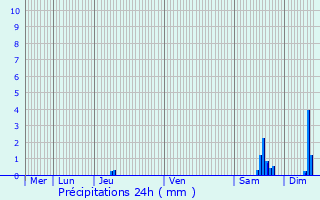 Graphique des précipitations prvues pour Isbergues