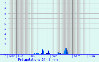 Graphique des précipitations prvues pour Croix