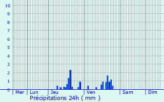 Graphique des précipitations prvues pour Auchy-les-Mines