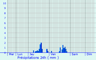 Graphique des précipitations prvues pour leu-dit-Leauwette