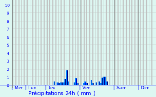 Graphique des précipitations prvues pour Hallennes-lez-Haubourdin