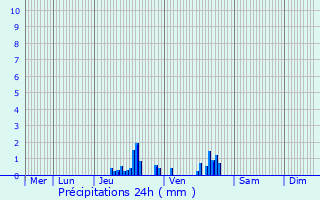 Graphique des précipitations prvues pour Mricourt