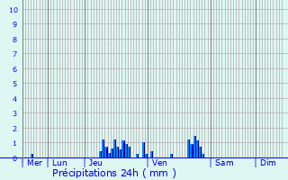 Graphique des précipitations prvues pour Onnaing