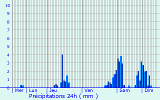 Graphique des précipitations prvues pour Baisieux