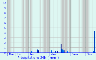 Graphique des précipitations prvues pour Aulnat