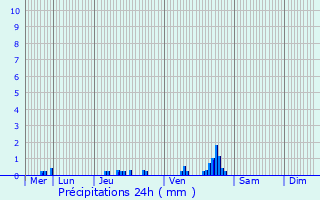 Graphique des précipitations prvues pour Watermael-Boitsfort