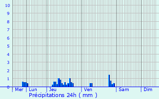 Graphique des précipitations prvues pour Chapelle-lez-Herlaimont
