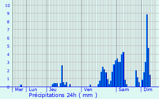 Graphique des précipitations prvues pour Thuin