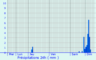 Graphique des précipitations prvues pour Boulazac